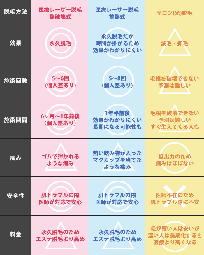 脱毛サロンと脱毛クリニック比較