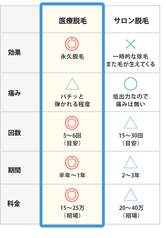 医療脱毛とサロン脱毛